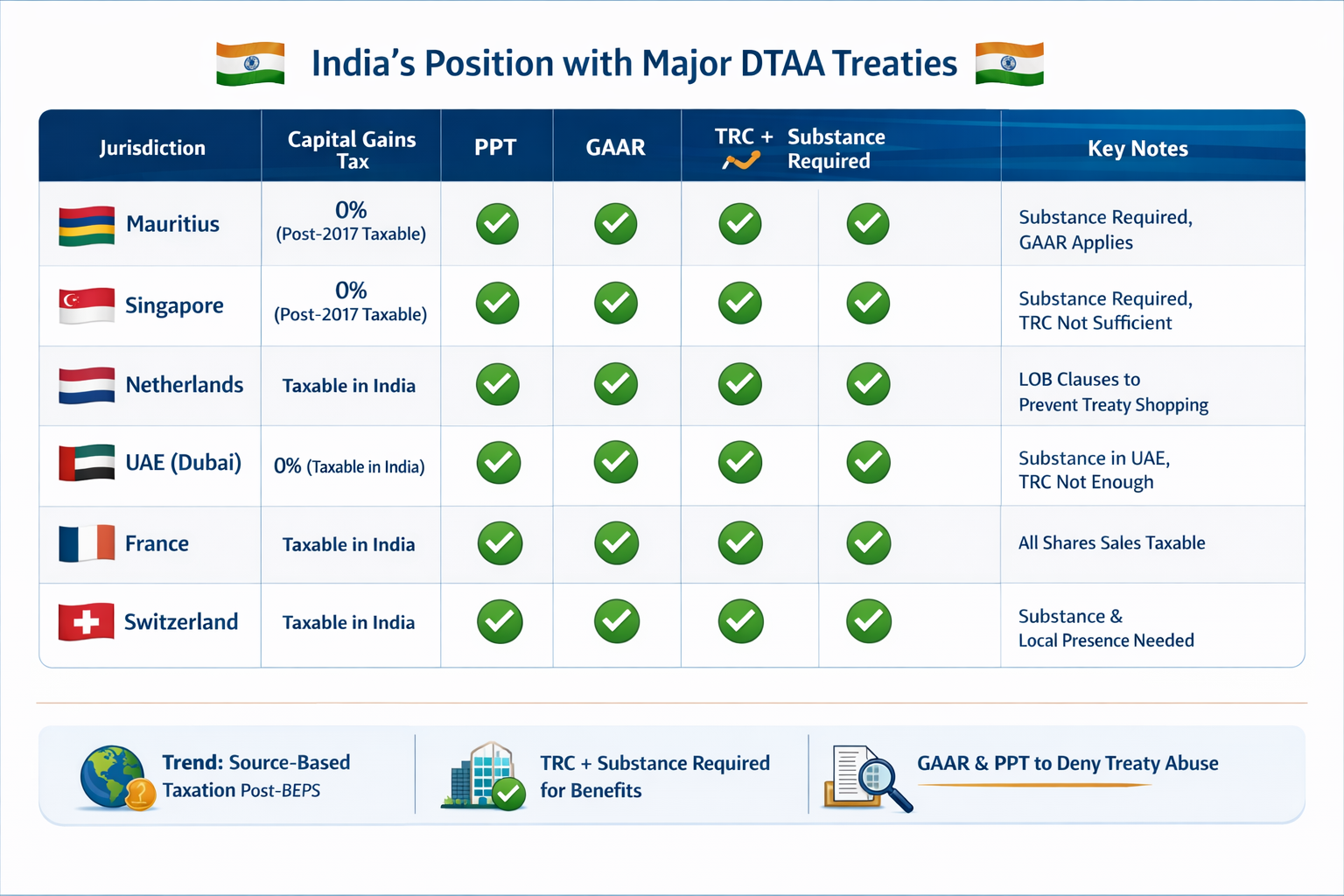 India DTAA Guide 2026: Mauritius, Singapore, UAE & Other Holding Structures Explained