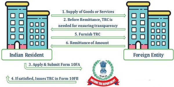 TRC and GAAR Rules in India: Tax Residency Certificate & Anti-Avoidance Explained