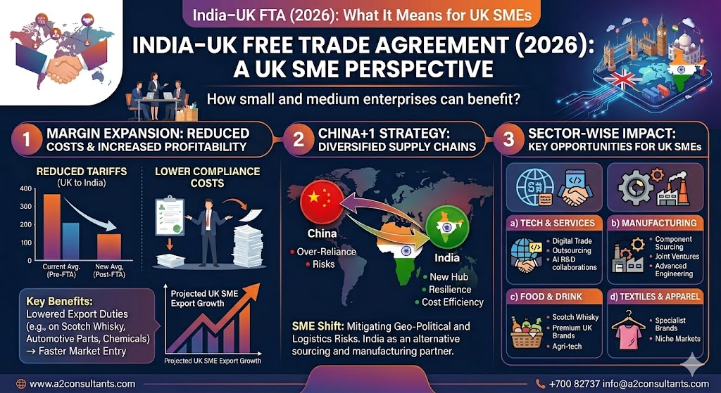India UK FTA 2026: Impact on UK SMEs, Manufacturing & Services | China+1 Strategy